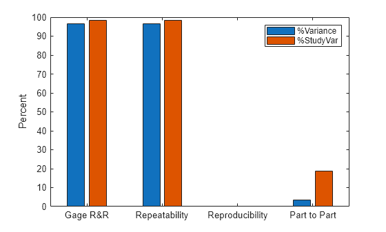 Figure contains an axes object. The axes object with ylabel Percent contains 2 objects of type bar. These objects represent %Variance, %StudyVar.