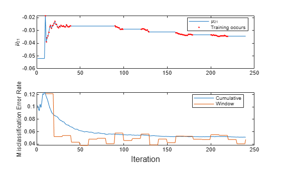 Figure contains 2 axes objects. Axes object 1 with ylabel \mu_{21} contains 2 objects of type line. One or more of the lines displays its values using only markers These objects represent \mu_{21}, Training occurs. Axes object 2 with ylabel Misclassification Error Rate contains 2 objects of type line. These objects represent Cumulative, Window.