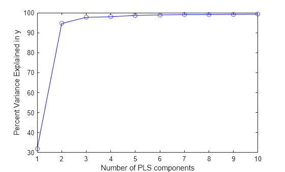 Figure contains an axes object. The axes object with xlabel Number of PLS components, ylabel Percent Variance Explained in y contains an object of type line.