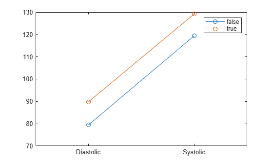 Figure contains an axes object. The axes object contains 2 objects of type line. These objects represent false, true.