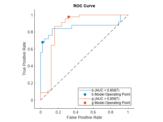 Figure contains an axes object. The axes object with title ROC Curve, xlabel False Positive Rate, ylabel True Positive Rate contains 5 objects of type roccurve, scatter, line. These objects represent b (AUC = 0.8587), b Model Operating Point, g (AUC = 0.8587), g Model Operating Point.