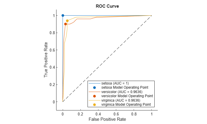 Figure contains an axes object. The axes object with title ROC Curve, xlabel False Positive Rate, ylabel True Positive Rate contains 7 objects of type roccurve, scatter, line. These objects represent setosa (AUC = 1), setosa Model Operating Point, versicolor (AUC = 0.9636), versicolor Model Operating Point, virginica (AUC = 0.9636), virginica Model Operating Point.