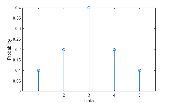 Figure contains an axes object. The axes object with xlabel Data, ylabel Probability contains an object of type stem.