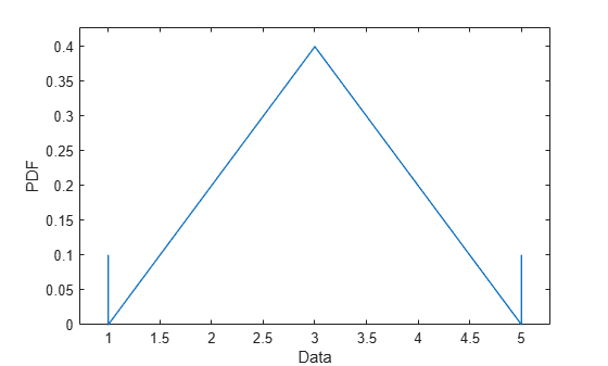 Figure contains an axes object. The axes object with xlabel Data, ylabel PDF contains an object of type line.