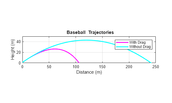Figure contains an axes object. The axes object with title blank Baseball blank Trajectories, xlabel Distance (m), ylabel Height (m) contains 2 objects of type line. These objects represent With Drag, Without Drag.