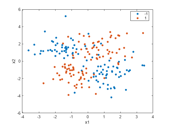 Figure contains an axes object. The axes object with xlabel x1, ylabel x2 contains 2 objects of type line. One or more of the lines displays its values using only markers These objects represent -1, 1.