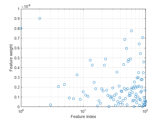 Figure contains an axes object. The axes object with xlabel Feature index, ylabel Feature weight contains a line object which displays its values using only markers.