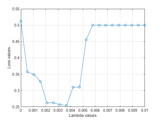 Figure contains an axes object. The axes object with xlabel Lambda values, ylabel Loss values contains an object of type line.