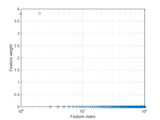 Figure contains an axes object. The axes object with xlabel Feature index, ylabel Feature weight contains a line object which displays its values using only markers.