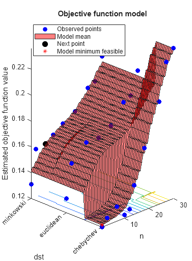 Figure contains an axes object. The axes object with title Objective function model, xlabel n, ylabel dst contains 5 objects of type line, surface, contour. One or more of the lines displays its values using only markers These objects represent Observed points, Model mean, Next point, Model minimum feasible.
