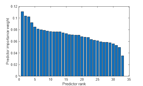 Figure contains an axes object. The axes object with xlabel Predictor rank, ylabel Predictor importance weight contains an object of type bar.