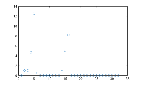 Figure contains an axes object. The axes contains a line object which displays its values using only markers.