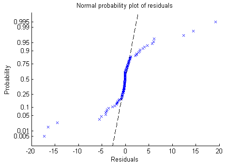 A probability plot of the residuals. The horizontal axis represents the residual values and the vertical axis represents their probability. The residuals are represented by blue X markers. A dashed line represents the form that the residuals would take if they followed a normal distribution. Together, the X markers make an S-shape that does not follow the dashed line.