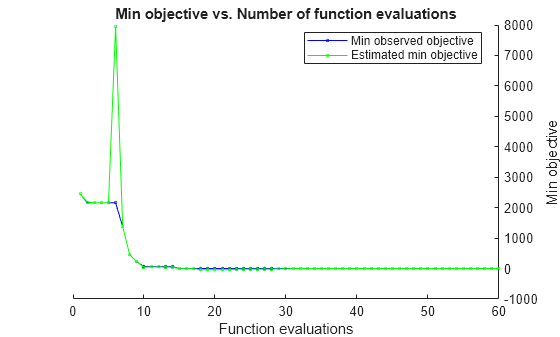 Figure contains an axes object. The axes object with title Min objective vs. Number of function evaluations, xlabel Function evaluations, ylabel Min objective contains 2 objects of type line. These objects represent Min observed objective, Estimated min objective.