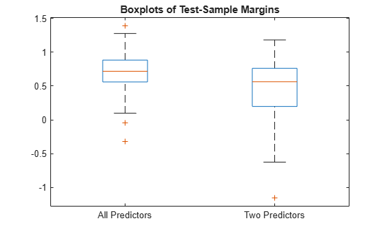 Figure contains an axes object. The axes object with title Boxplots of Test-Sample Margins contains 14 objects of type line. One or more of the lines displays its values using only markers