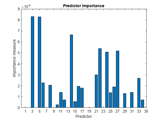 Figure contains an axes object. The axes object with title Predictor Importance, xlabel Predictor, ylabel Importance measure contains an object of type bar.