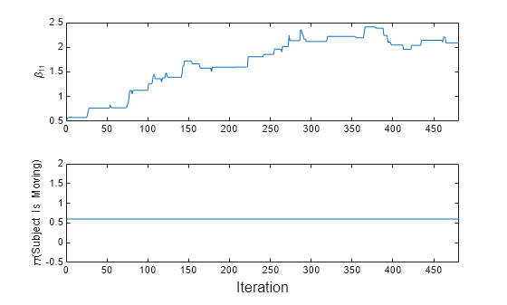 Figure contains 2 axes objects. Axes object 1 with ylabel \beta_{11} contains an object of type line. Axes object 2 with ylabel \pi(Subject Is Moving) contains an object of type line.