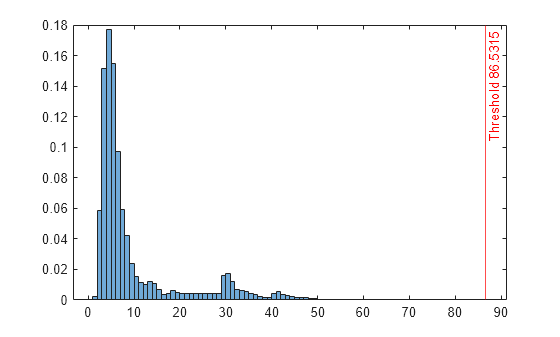 Figure contains an axes object. The axes object contains 2 objects of type histogram, constantline.