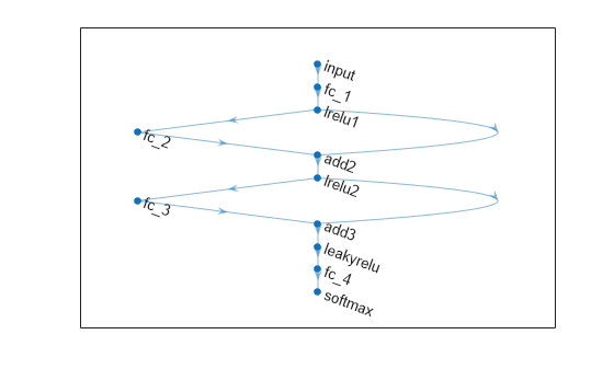 Figure contains an axes object. The axes object contains an object of type graphplot.