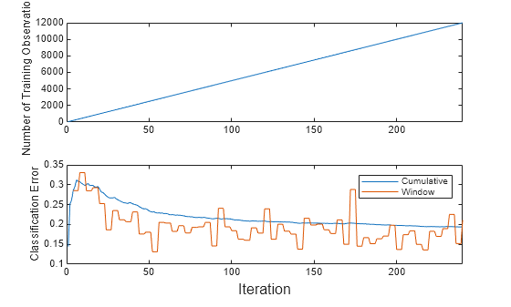 Figure contains 2 axes objects. Axes object 1 with ylabel Number of Training Observations contains an object of type line. Axes object 2 with ylabel Classification Error contains 2 objects of type line. These objects represent Cumulative, Window.