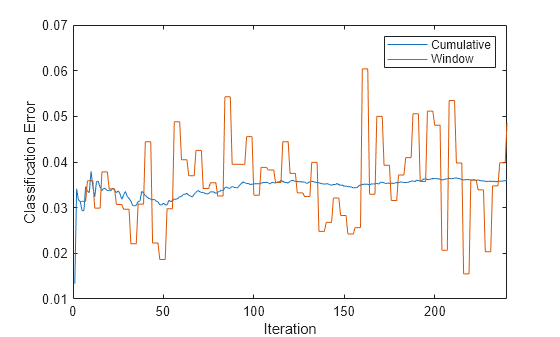 Figure contains an axes object. The axes object with xlabel Iteration, ylabel Classification Error contains 2 objects of type line. These objects represent Cumulative, Window.