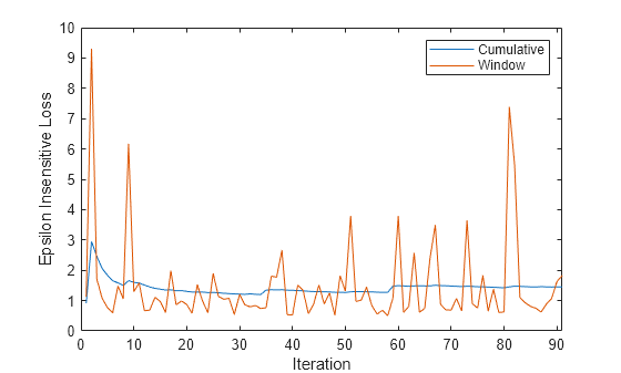 Figure contains an axes object. The axes object with xlabel Iteration, ylabel Epsilon Insensitive Loss contains 2 objects of type line. These objects represent Cumulative, Window.