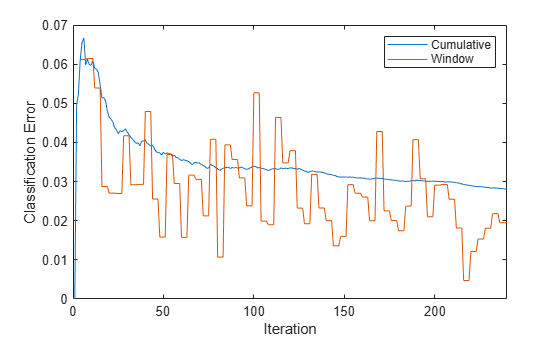 Figure contains an axes object. The axes object with xlabel Iteration, ylabel Classification Error contains 2 objects of type line. These objects represent Cumulative, Window.