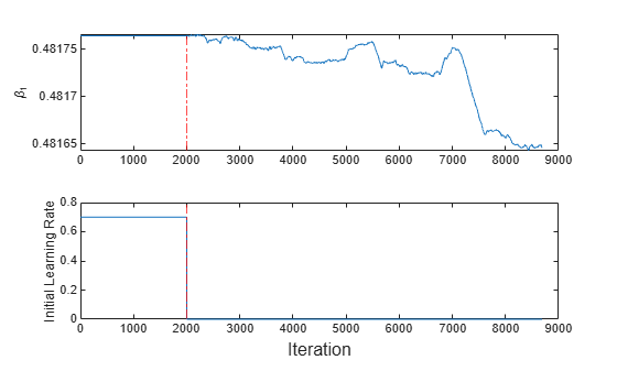 Figure contains 2 axes objects. Axes object 1 with ylabel \beta_1 contains 2 objects of type line, constantline. Axes object 2 with ylabel Initial Learning Rate contains 2 objects of type line, constantline.