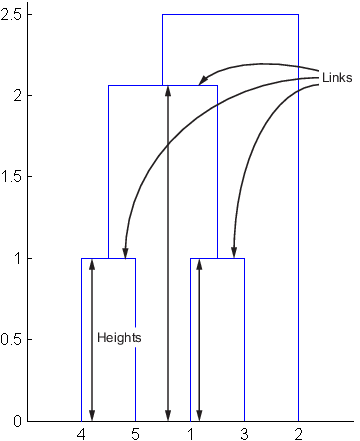 Hierarchical cluster tree showing the three links used to compute the third inconsistency coefficient