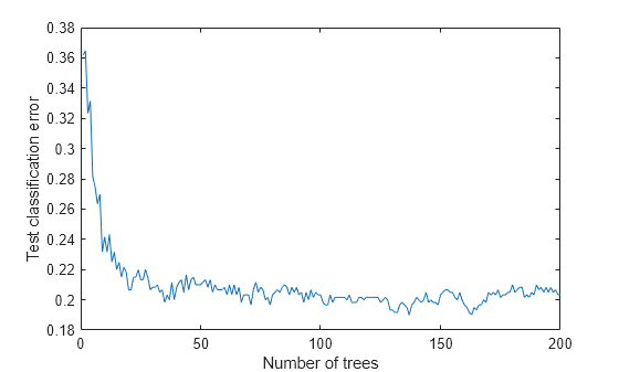 Figure contains an axes object. The axes object with xlabel Number of trees, ylabel Test classification error contains an object of type line.