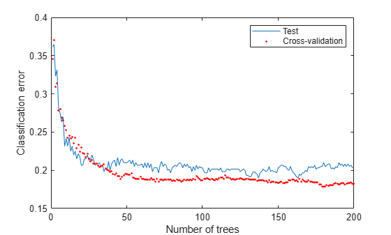 Figure contains an axes object. The axes object with xlabel Number of trees, ylabel Classification error contains 2 objects of type line. One or more of the lines displays its values using only markers These objects represent Test, Cross-validation.