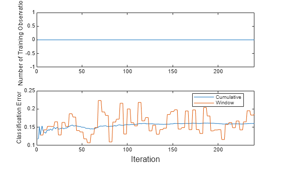 Figure contains 2 axes objects. Axes object 1 with ylabel Number of Training Observations contains an object of type line. Axes object 2 with ylabel Classification Error contains 2 objects of type line. These objects represent Cumulative, Window.
