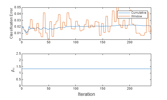Figure contains 2 axes objects. Axes object 1 with ylabel Classification Error contains 2 objects of type line. These objects represent Cumulative, Window. Axes object 2 with ylabel \beta_{11} contains an object of type line.