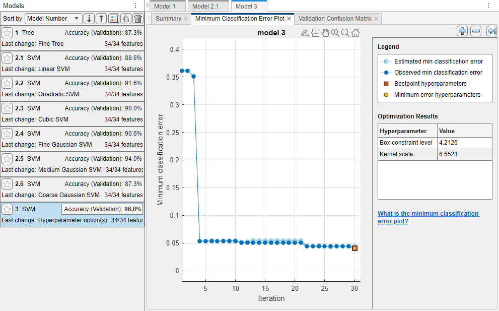 Minimum classification error plot for the optimizable SVM model