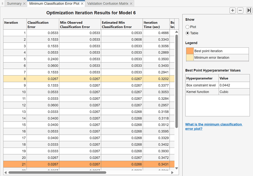 Optimization Iteration Results table for an optimizable SVM model