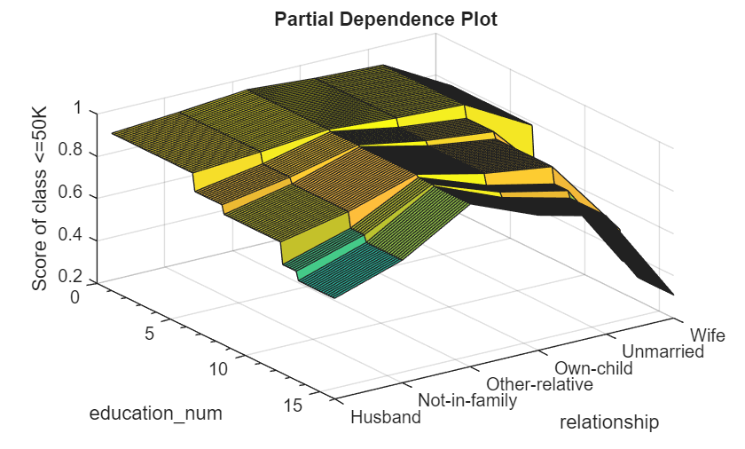 Figure contains an axes object. The axes object with title Partial Dependence Plot, xlabel education indexOf n baseline um education_num, ylabel relationship contains an object of type surface.