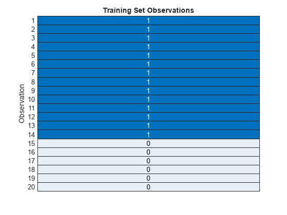 Figure contains an object of type heatmap. The chart of type heatmap has title Training Set Observations.