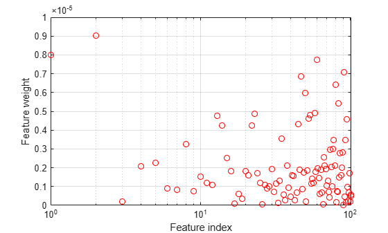 Figure contains an axes object. The axes object with xlabel Feature index, ylabel Feature weight contains a line object which displays its values using only markers.