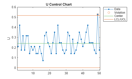 Figure contains an axes object. The axes object with title U Control Chart, ylabel U contains 4 objects of type line. One or more of the lines displays its values using only markers These objects represent Data, Violation, Center, LCL/UCL.