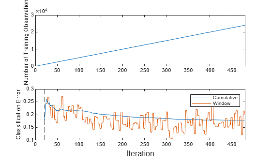 Figure contains 2 axes objects. Axes object 1 with ylabel Number of Training Observations contains an object of type line. Axes object 2 with ylabel Classification Error contains 3 objects of type line, constantline. These objects represent Cumulative, Window.