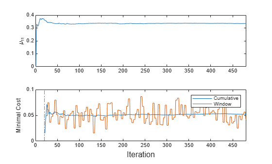Figure contains 2 axes objects. Axes object 1 with ylabel \mu_{11} contains an object of type line. Axes object 2 with ylabel Minimal Cost contains 3 objects of type line, constantline. These objects represent Cumulative, Window.