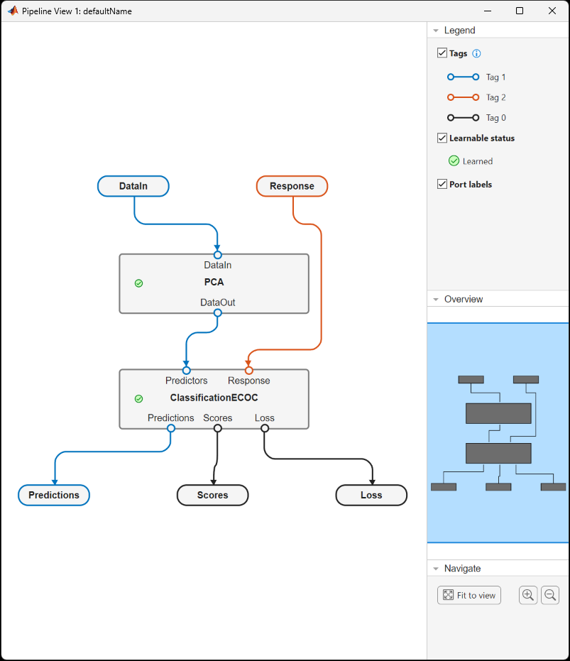 View of simple pipeline with two components after learning
