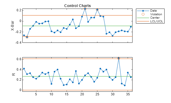 Figure contains 2 axes objects. Axes object 1 with title Control Charts, ylabel X-Bar contains 4 objects of type line. One or more of the lines displays its values using only markers These objects represent Data, Violation, Center, LCL/UCL. Axes object 2 with ylabel R contains 4 objects of type line. One or more of the lines displays its values using only markers