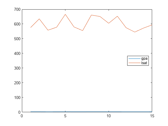 Figure contains an axes object. The axes object contains 2 objects of type line. These objects represent gpa, lsat.