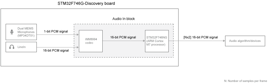 STM32F746G Discovery Board audio output signal