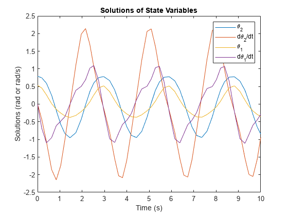 Figure contains an axes object. The axes object with title Solutions of State Variables, xlabel Time (s), ylabel Solutions (rad or rad/s) contains 4 objects of type line. These objects represent \theta_2, d\theta_2/dt, \theta_1, d\theta_1/dt.