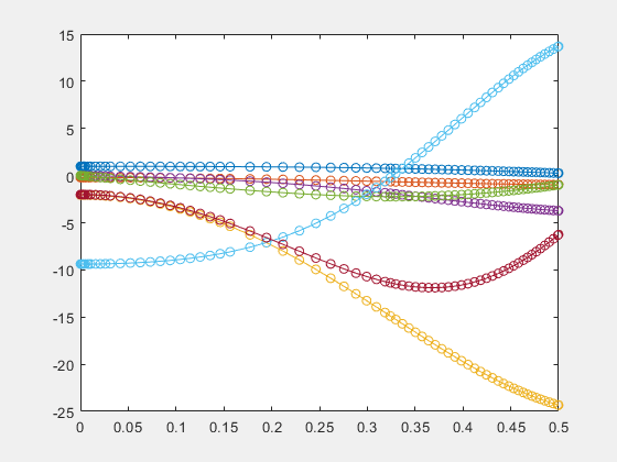 Figure contains an axes object. The axes object contains 14 objects of type line.