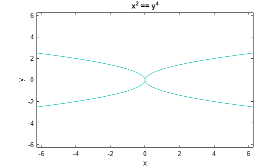 Figure contains an axes object. The axes object with title x Squared baseline == y toThePowerOf 4 baseline, xlabel x, ylabel y contains an object of type contour.