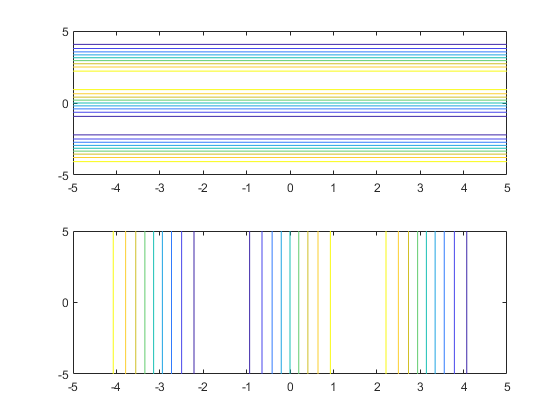 Two plots showing waves that oscillate, one plot with respect to the y-axis and the other plot with respect to the x-axis