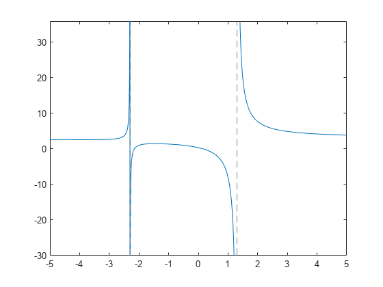 Figure contains an axes object. The axes object contains an object of type functionline.